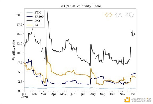 相关性为负 BTC 已成为避险资产？
