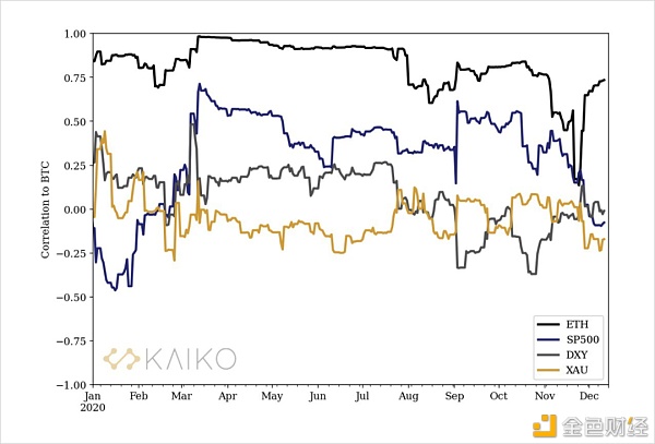 相关性为负 BTC 已成为避险资产？