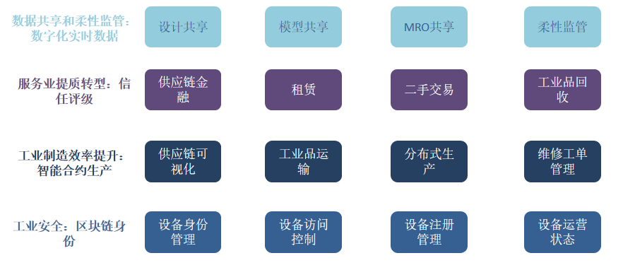 区块链+工业互联网行业研究报告:五大创新应用优势解读