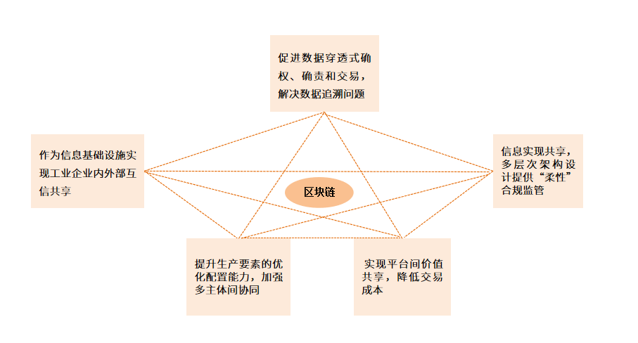 区块链+工业互联网行业研究报告:五大创新应用优势解读
