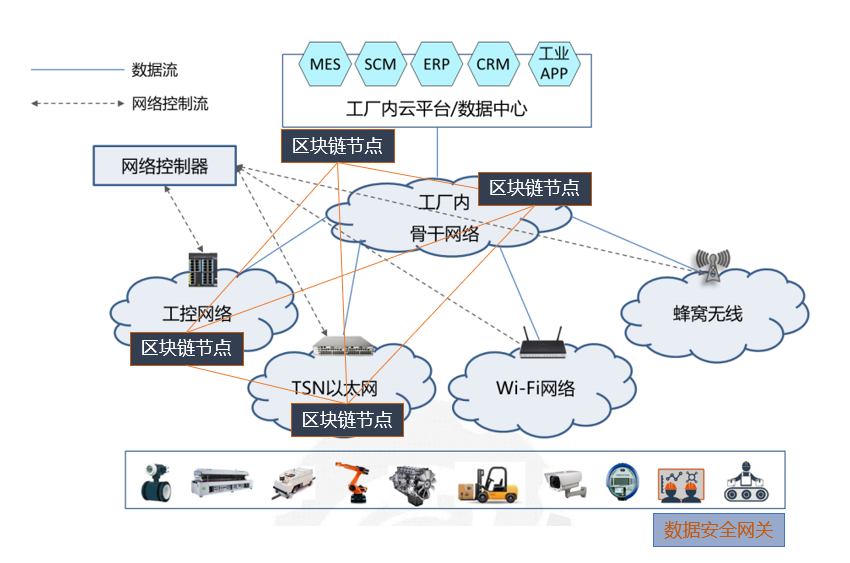 区块链+工业互联网行业研究报告:五大创新应用优势解读