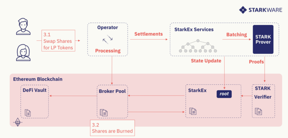 DeFi新玩法丨3分钟了解DeFi Pooling如何让普通人玩上DeFi