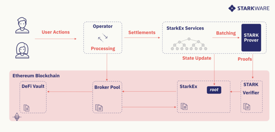 DeFi新玩法丨3分钟了解DeFi Pooling如何让普通人玩上DeFi