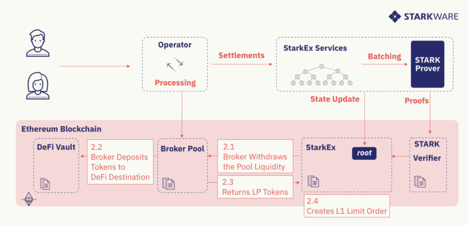 DeFi新玩法丨3分钟了解DeFi Pooling如何让普通人玩上DeFi
