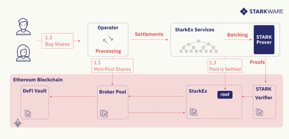 DeFi新玩法丨3分钟了解DeFi Pooling如何让普通人玩上DeFi