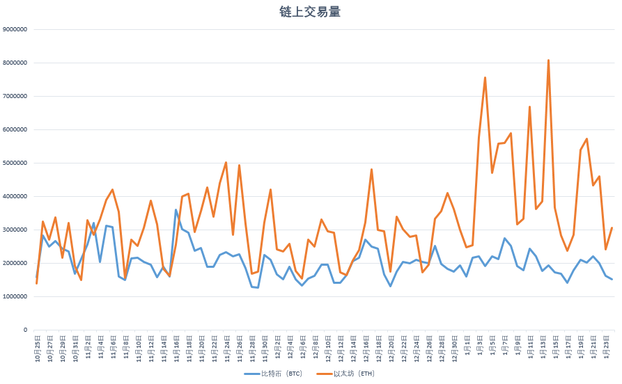 链上周报:比特币开启调整,DeFi项目集体爆发