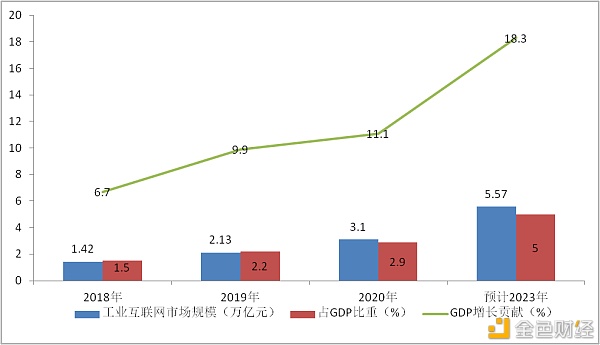 研报：区块链+工业互联网行业研究报告