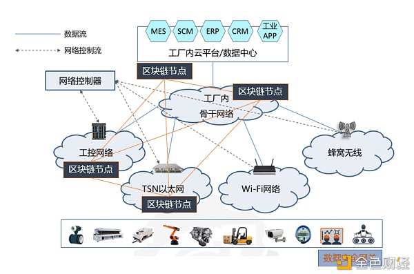 研报：区块链+工业互联网行业研究报告
