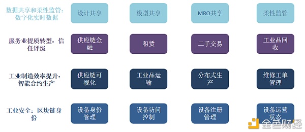研报：区块链+工业互联网行业研究报告