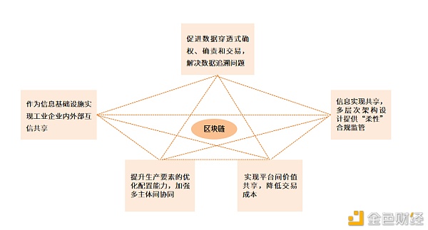 研报：区块链+工业互联网行业研究报告