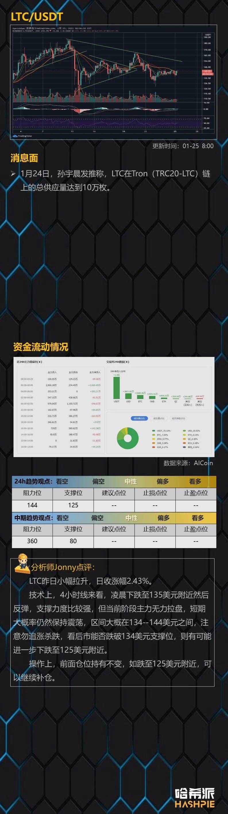 行情分析：ETH突破历史新高，后续怎么走？