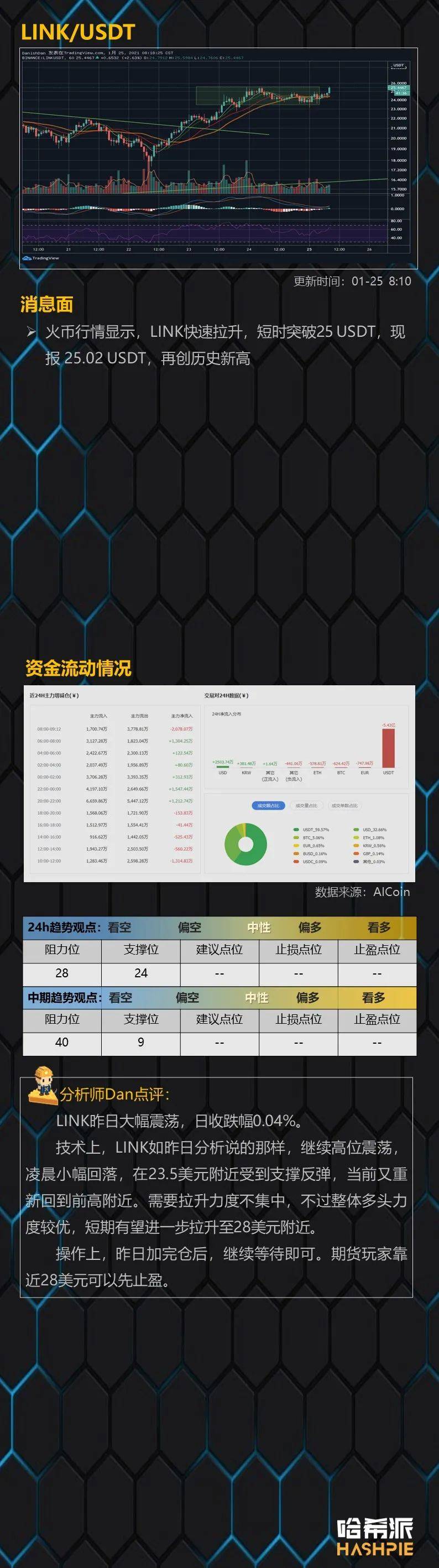 行情分析：ETH突破历史新高，后续怎么走？