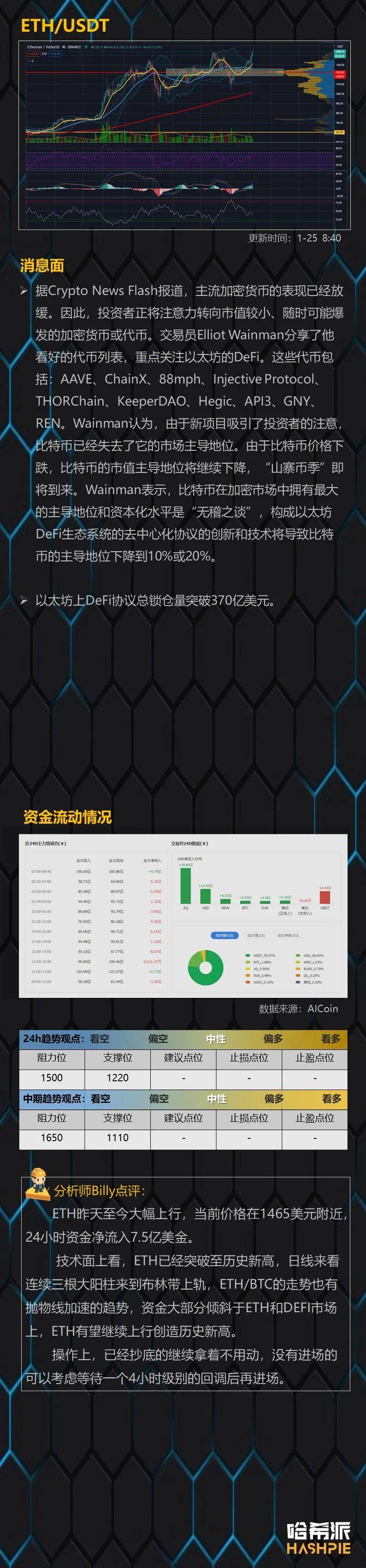 行情分析：ETH突破历史新高，后续怎么走？