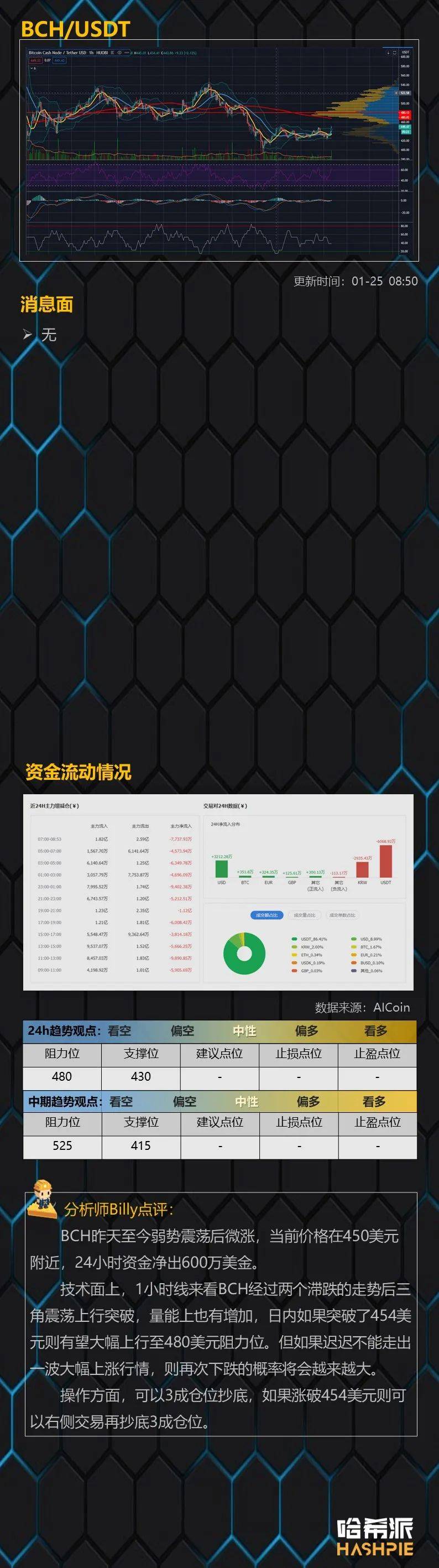 行情分析：ETH突破历史新高，后续怎么走？