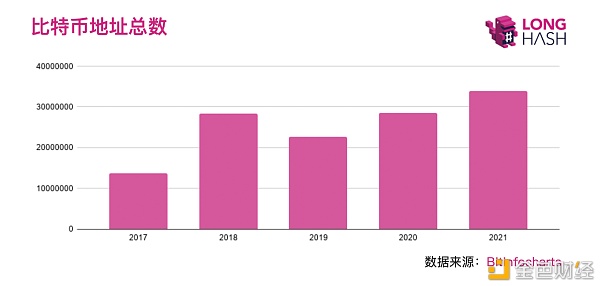 97% 的比特币地址持有 1 个或更少的比特币