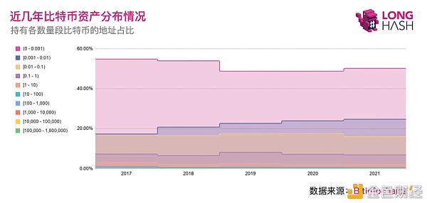 97% 的比特币地址持有 1 个或更少的比特币
