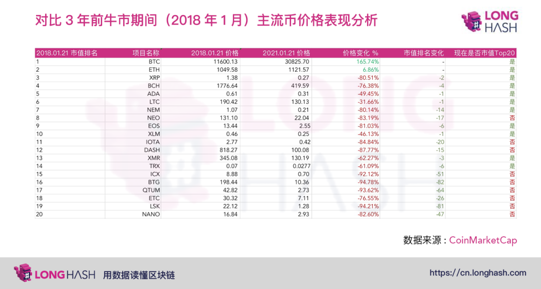 盘点 | 以太坊创历史新高,其它主流币距离前高还有多远?