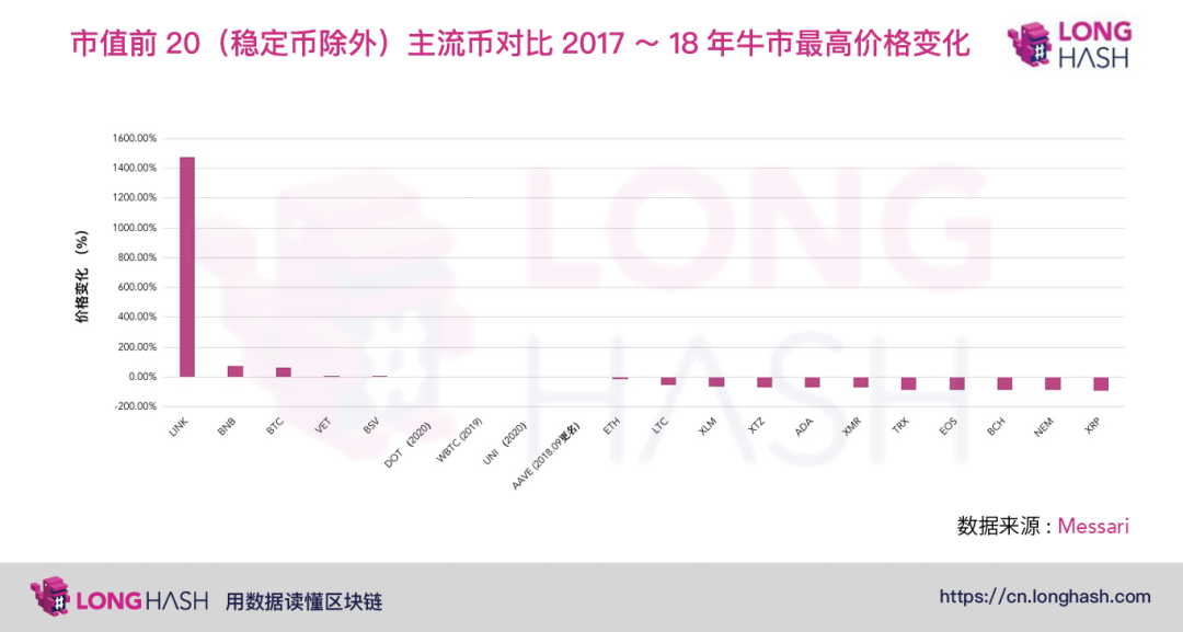 盘点 | 以太坊创历史新高,其它主流币距离前高还有多远?