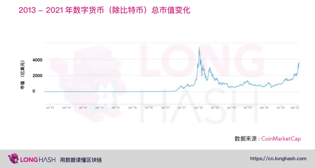 盘点 | 以太坊创历史新高,其它主流币距离前高还有多远?