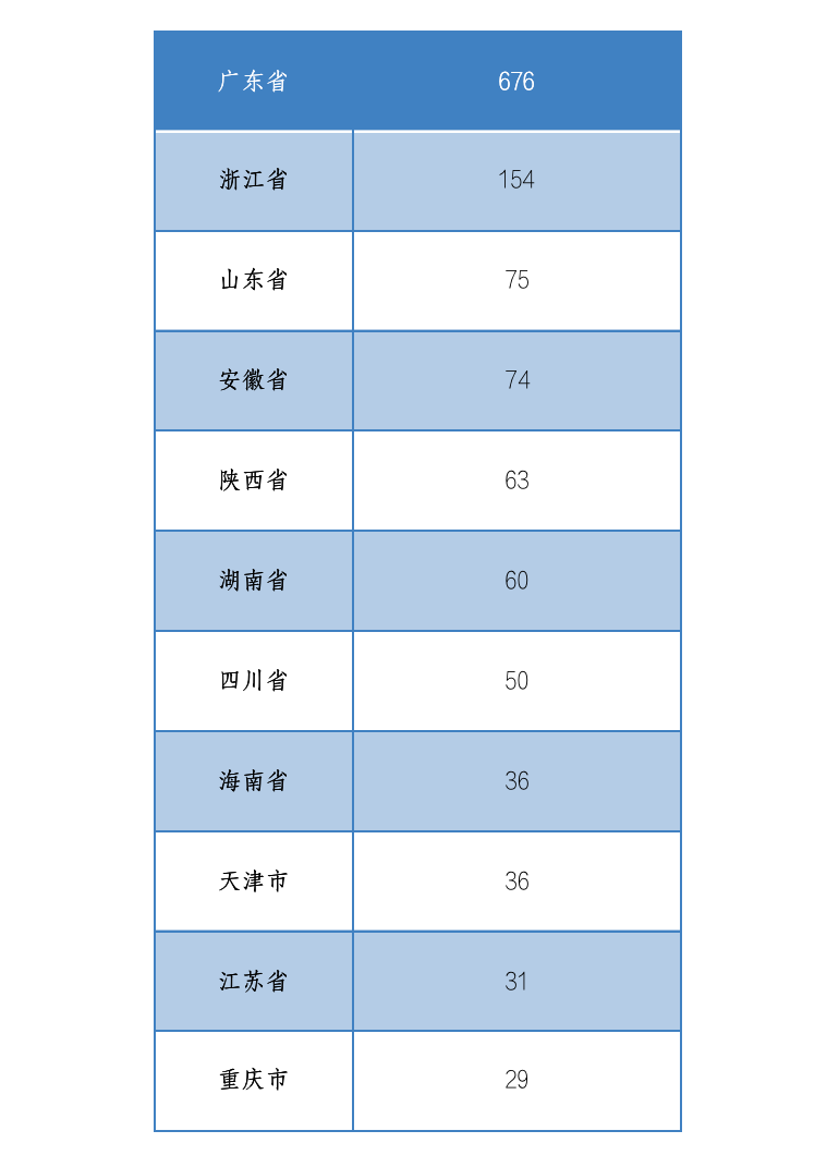 中国区块链企业发展普查报告2020:相关企业数突破6.4万,广东占四成