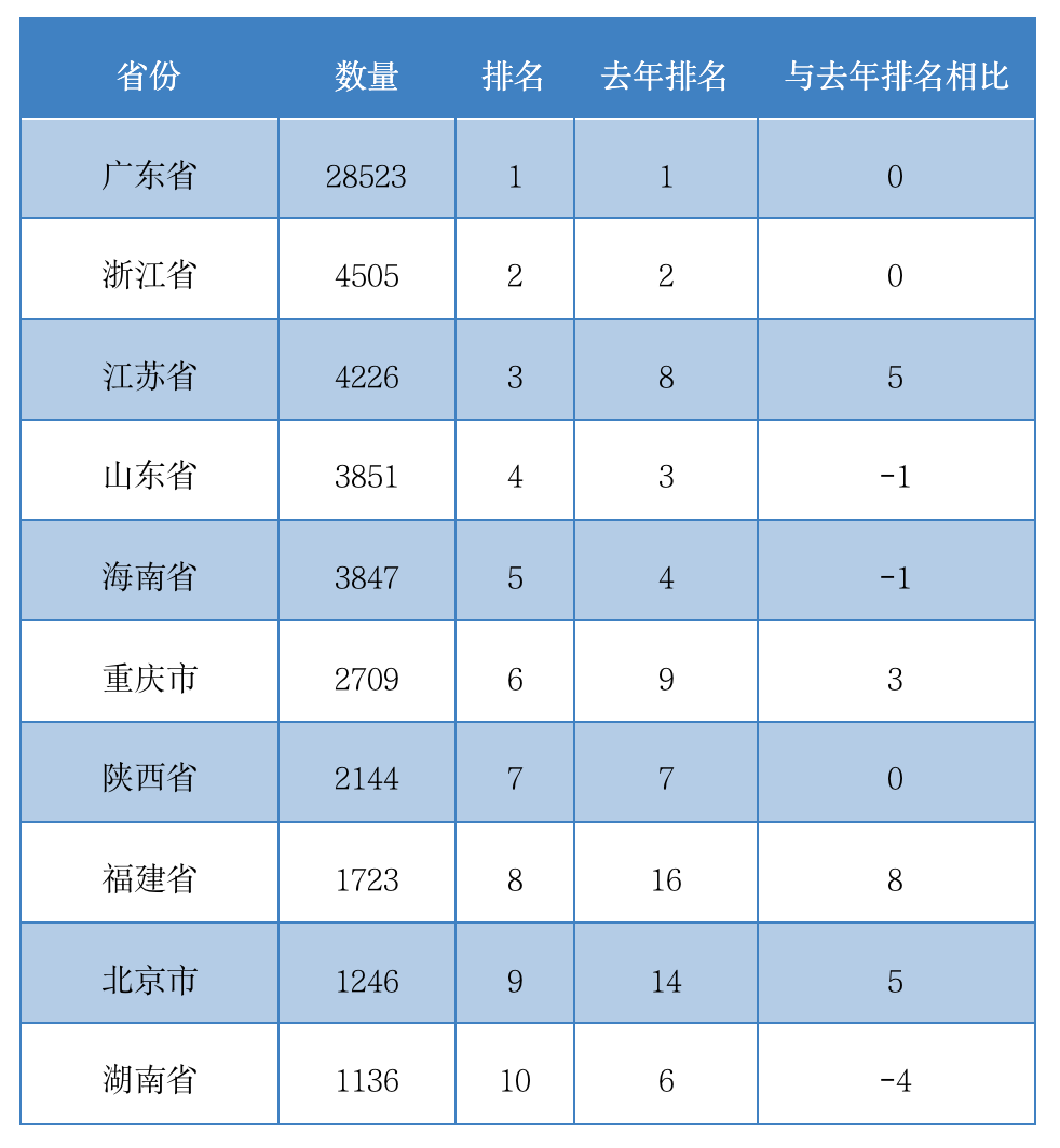 中国区块链企业发展普查报告2020:相关企业数突破6.4万,广东占四成
