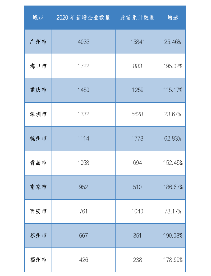 中国区块链企业发展普查报告2020:相关企业数突破6.4万,广东占四成