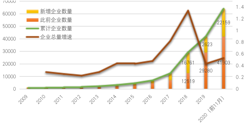 中国区块链企业发展普查报告2020:相关企业数突破6.4万,广东占四成