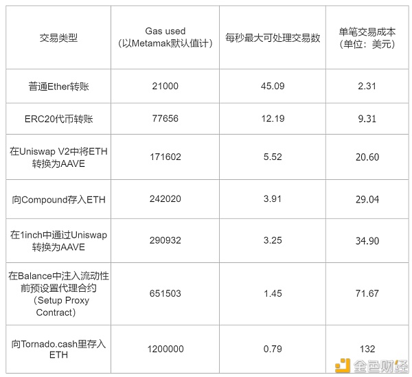 链上手续费高涨：EIP-1559、Layer2、Gas代币何以破局