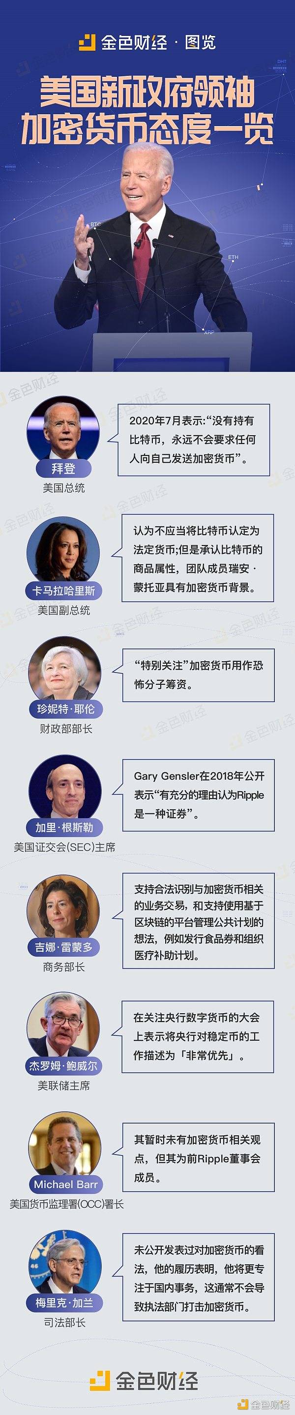 美国新政府领袖 对加密货币态度一览