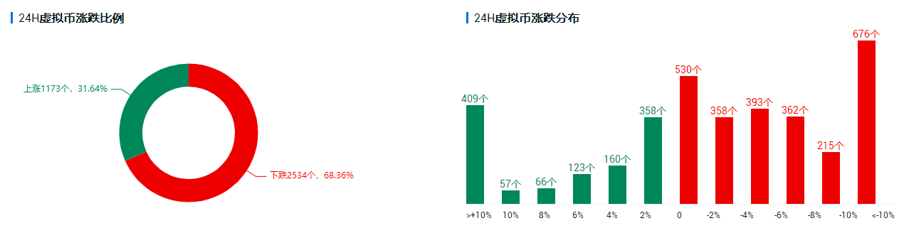 OKEx投研 | 全市场上涨家数不足三分之一，短期情绪依然低迷