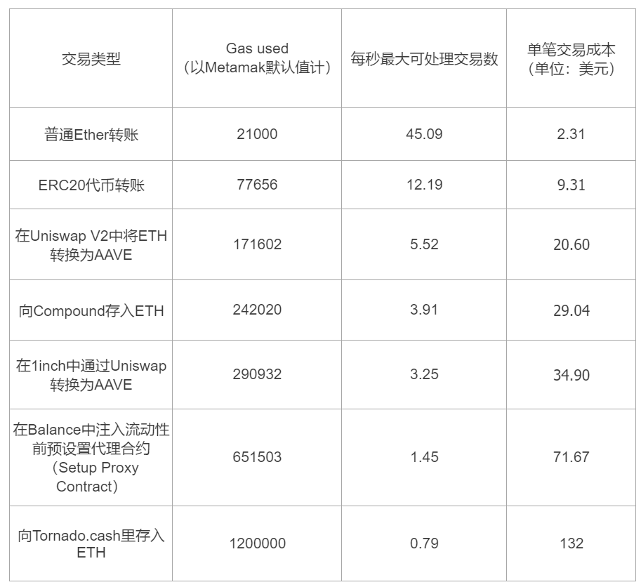 链上手续费高涨,EIP-1559、Layer2、Gas代币何以破局?