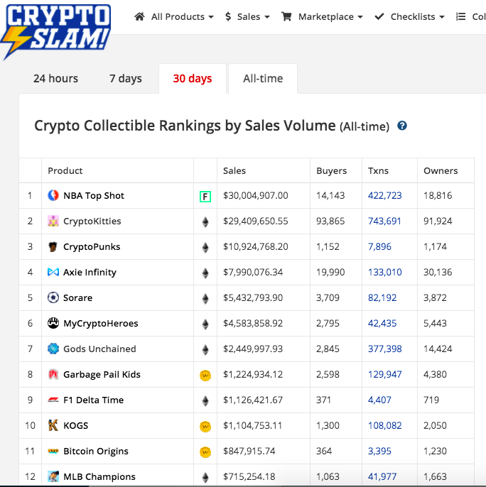 NBA TOP Shot总销售额突破3千万美元,超过CryptoKitties排名NFT收藏品第一位