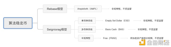 深度解读四大算法稳定币项目 是市场新主角还是投机新工具？