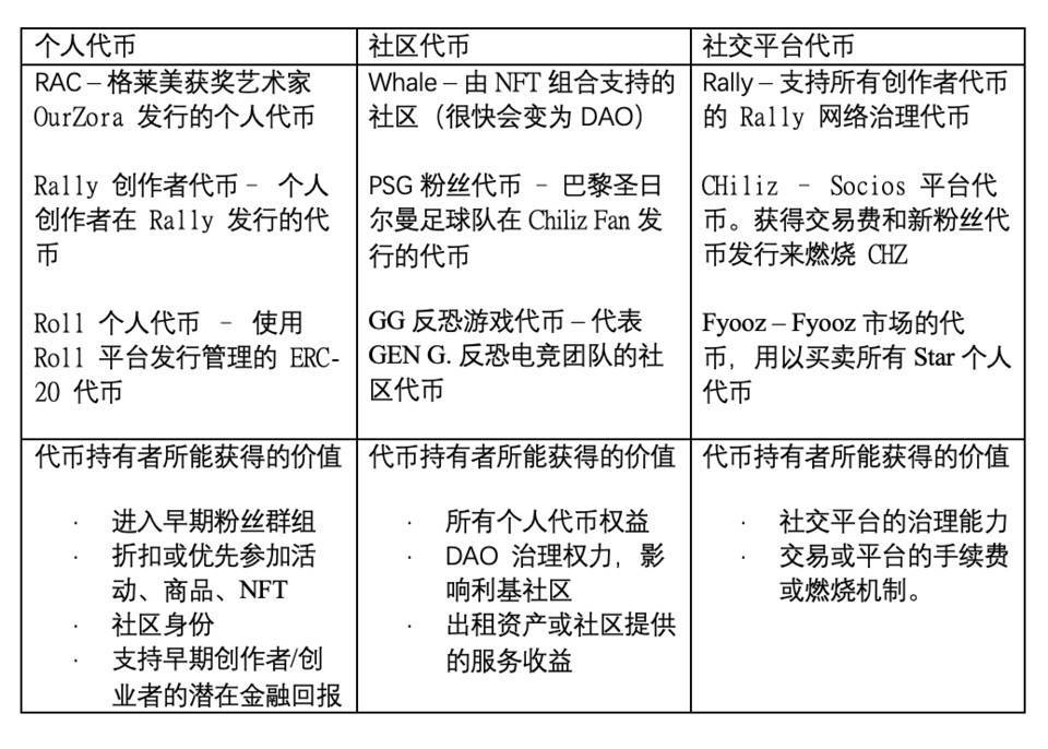 Messari:图解社交代币类别及价值捕获