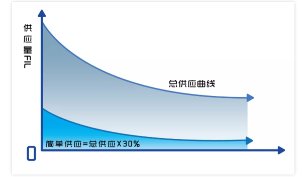 观察 | Filecoin全网算力达2.5EB后,矿工奖励将会有所提升