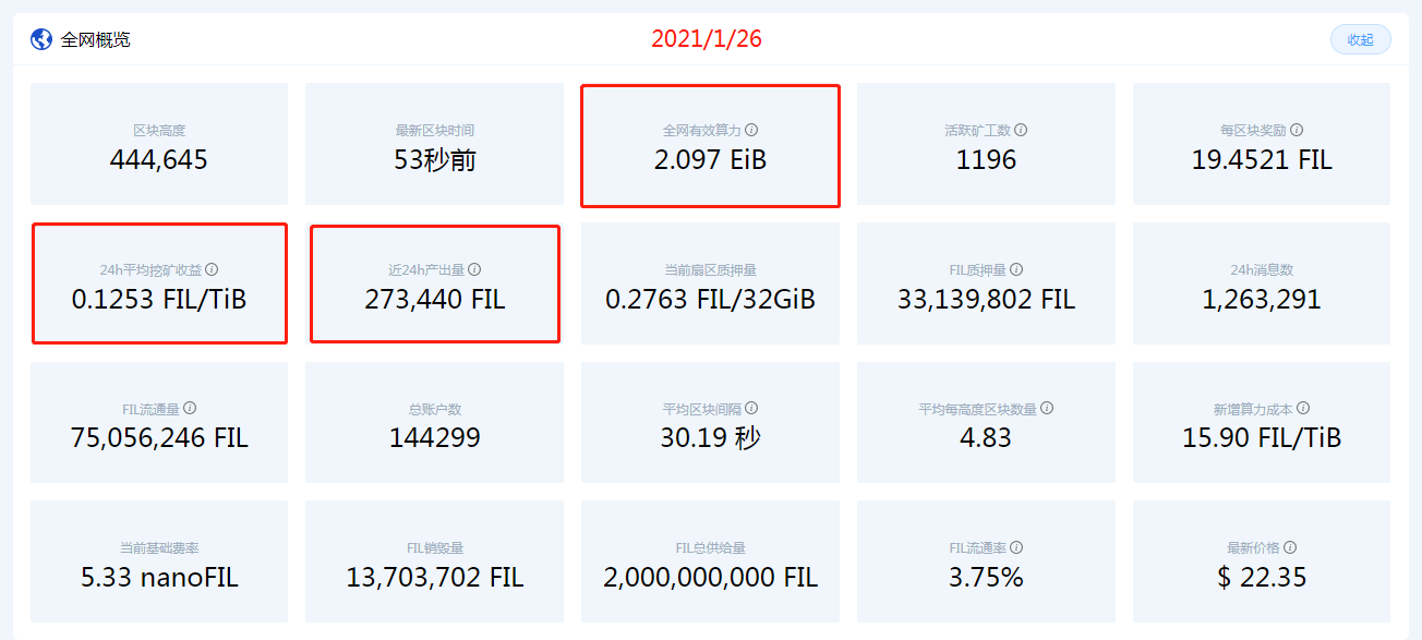 观察 | Filecoin全网算力达2.5EB后,矿工奖励将会有所提升