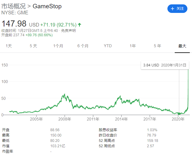GameStop、特斯拉、茅台、比特币,全球市场都在抱团