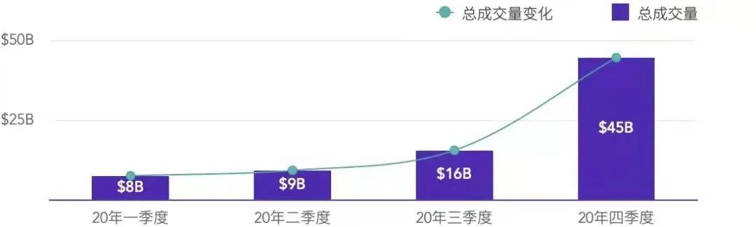 交易所、DeFi、钱包在2020年都经历了什么?