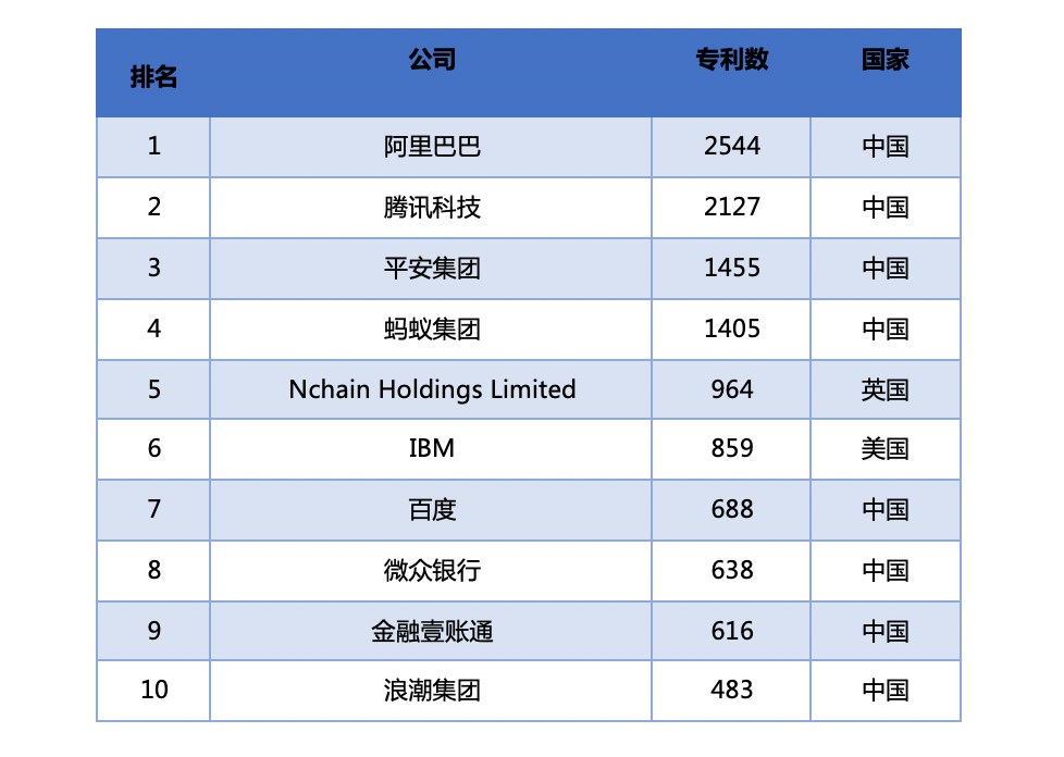 中国区块链企业发展普查报告:66家企业中标2亿政府项目