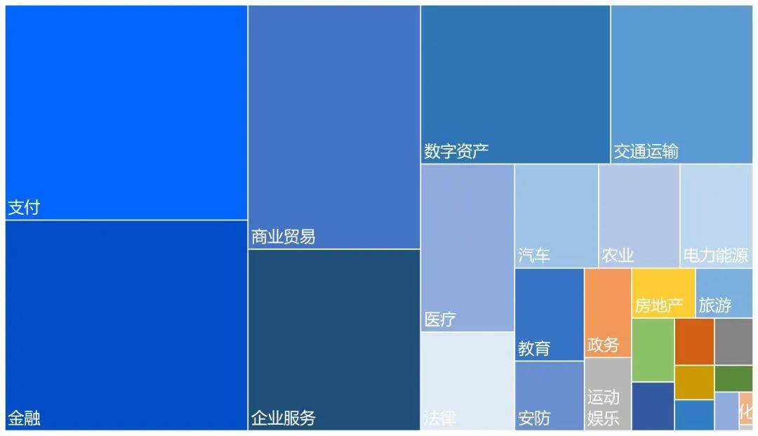 中国区块链企业发展普查报告:66家企业中标2亿政府项目