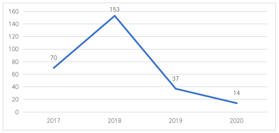 中国区块链企业发展普查报告:66家企业中标2亿政府项目