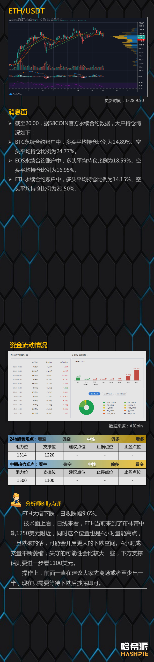 行情分析：大饼守住3万支撑，站稳了吗？