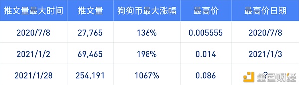 KingData：7组数据图看懂日翻10倍的狗狗币（DOGE）还能追吗？