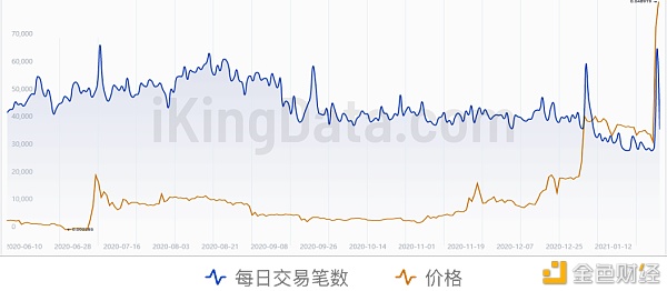 KingData：7组数据图看懂日翻10倍的狗狗币（DOGE）还能追吗？