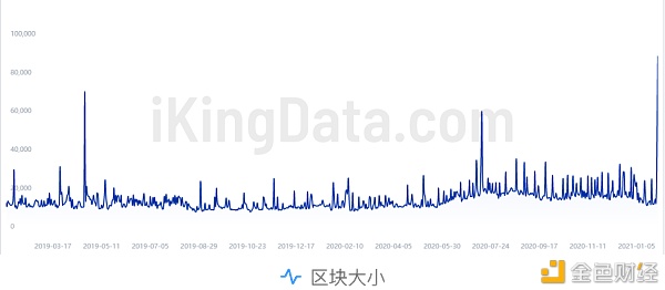 KingData：7组数据图看懂日翻10倍的狗狗币（DOGE）还能追吗？