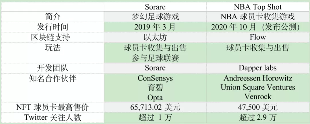 NFT 如何重塑体育竞技的未来:全面对比 Sorare 与 NBA Top Shot