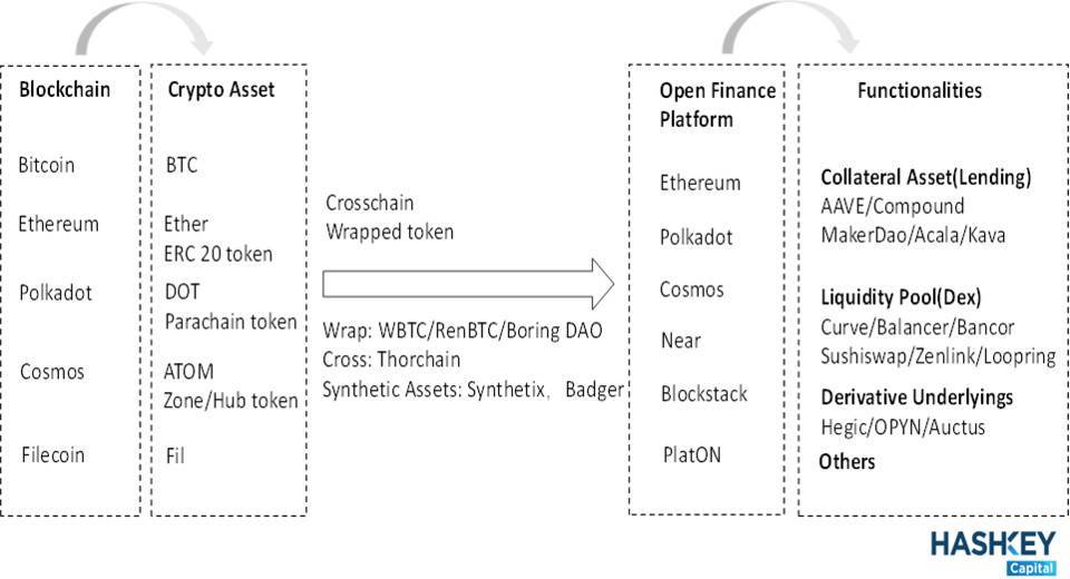 HashKey:全面解析 DeFi 资产跨链现状与发展趋势