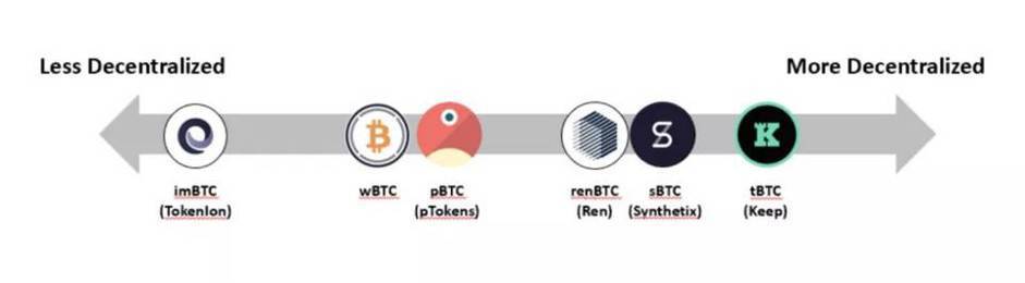 HashKey:全面解析 DeFi 资产跨链现状与发展趋势