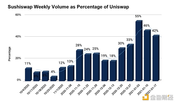 DEX 争霸：Uni、Sushi 六大关键指标全面对比