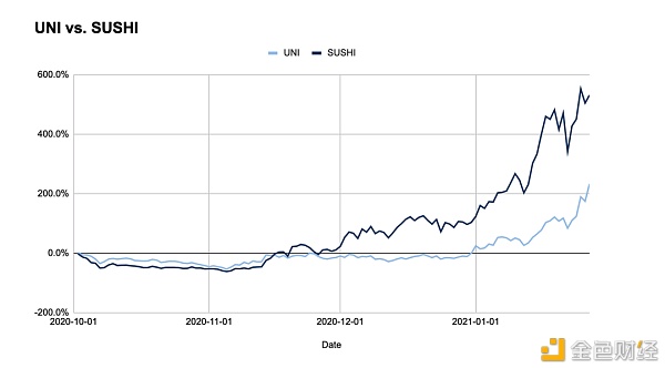 DEX 争霸：Uni、Sushi 六大关键指标全面对比